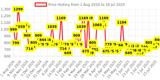 myntra.com Revlon Colorstay Satin Ink Liquid Lip Color 5 ml - Your Go To revlon Price History Graph from 1 Aug 2024 to 15 Jul 2025