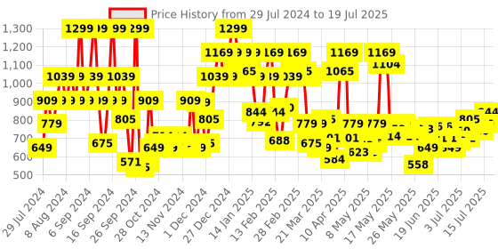 myntra.com Revlon Colorstay Satin Ink Liquid Lip Color 5ml - Your Majesty 010 revlon Price History Graph from 29 Jul 2024 to 15 Jul 2025