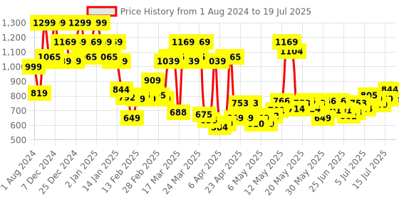 myntra.com Revlon Colorstay Satin Ink Liquid Lip Color with Vitamin E 5ml - Partner In Crime 007 revlon Price History Graph from 1 Aug 2024 to 15 Jul 2025