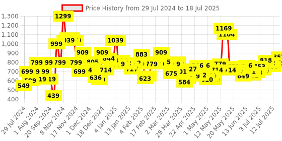 myntra.com Revlon Colorstay Satin Ink Liquid Lipstick with Vitamin E 5 ml - Fire & Ice 015 revlon Price History Graph from 29 Jul 2024 to 15 Jul 2025
