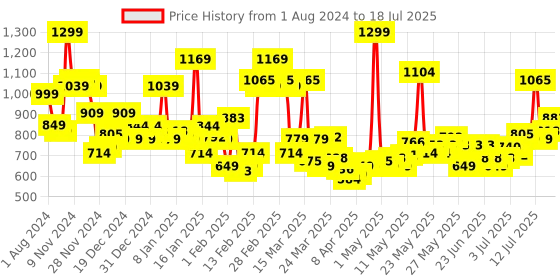 myntra.com Revlon Colorstay Satin Ink Liquid Lipstick with Vitamin E 5 ml - Mauvey Darling 008 revlon Price History Graph from 1 Aug 2024 to 15 Jul 2025