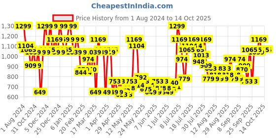myntra.com Revlon Colorstay Satin Ink Liquid Lipstick with Vitamin E 5 ml - Silky Sienna 005 revlon Price History Graph from 1 Aug 2024 to 13 Oct 2025