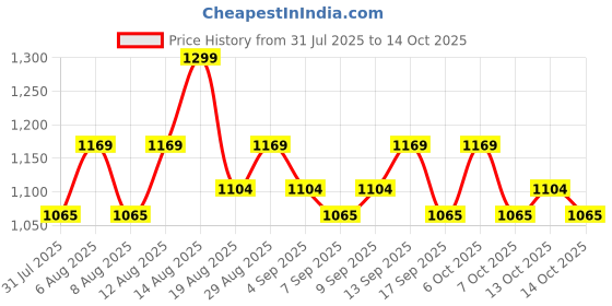 myntra.com Revlon ColorStay Satin Ink Matte Liquid Lipstick - 5 ml - Pink Duchess revlon Price History Graph from 31 Jul 2025 to 14 Oct 2025
