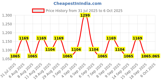 myntra.com Revlon ColorStay Satin Ink Matte Liquid Lipstick - 5 ml - Regal Ruby revlon Price History Graph from 31 Jul 2025 to 5 Oct 2025