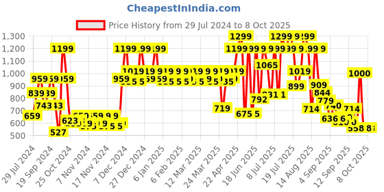 myntra.com Revlon ColorStay Suede Ink Matte Non-Transfer Smudge-Proof Lipstick - Bread Winner 016 revlon Price History Graph from 29 Jul 2024 to 8 Oct 2025