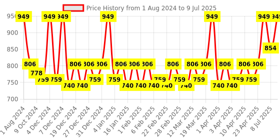 myntra.com Revlon Colorstay Suede Ink Non-Transfer Matte Lipstick with Vitamin E - First Class revlon Price History Graph from 1 Aug 2024 to 9 Jul 2025