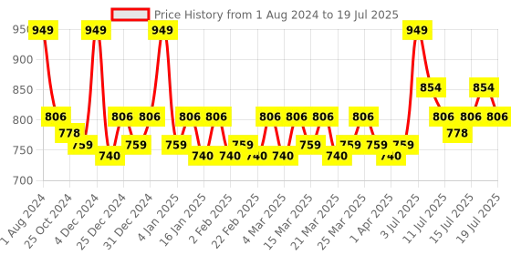 myntra.com Revlon Colorstay Suede Ink Non-Transfer Matte Lipstick with Vitamin E - Gut Instinct revlon Price History Graph from 1 Aug 2024 to 15 Jul 2025