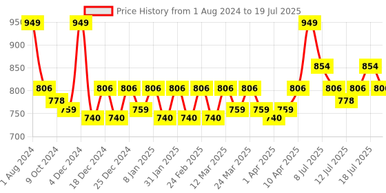 myntra.com Revlon Colorstay Suede Ink Non-Transfer Matte Lipstick with Vitamin E - In-Charge revlon Price History Graph from 1 Aug 2024 to 15 Jul 2025
