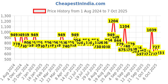myntra.com Revlon Colorstay Suede Ink Non-Transfer Matte Lipstick with Vitamin E - In The Zone revlon Price History Graph from 1 Aug 2024 to 6 Oct 2025