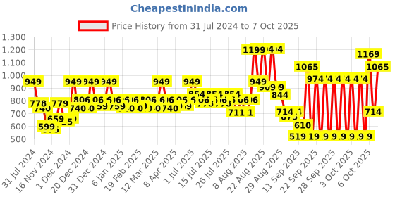 myntra.com Revlon Colorstay Suede Ink Non-Transfer Matte Lipstick with Vitamin E - Power Trip revlon Price History Graph from 31 Jul 2024 to 7 Oct 2025