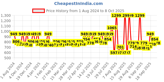 myntra.com Revlon Colorstay Suede Ink Non-Transfer Matte Lipstick with Vitamin E - Pure Talent revlon Price History Graph from 1 Aug 2024 to 8 Oct 2025