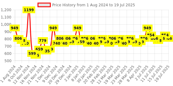 myntra.com Revlon Colorstay Suede Ink Non-Transfer Matte Lipstick with Vitamin E - Tunnel Vision revlon Price History Graph from 1 Aug 2024 to 15 Jul 2025