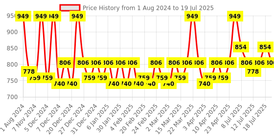 myntra.com Revlon Colorstay Suede Ink Non-Transfer Matte Lipstick with Vitamin E - Want It All revlon Price History Graph from 1 Aug 2024 to 15 Jul 2025