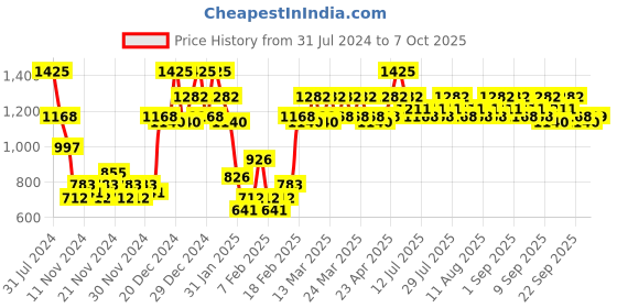 myntra.com Revlon Colorstay UV Primer - SPF 40 revlon Price History Graph from 31 Jul 2024 to 7 Oct 2025