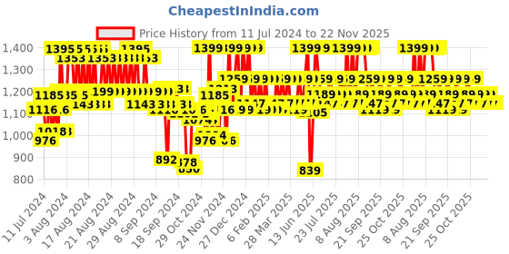 myntra.com Revlon Colorstay Whipped Creme Make Up - Natural Ochre revlon Price History Graph from 11 Jul 2024 to 21 Nov 2025