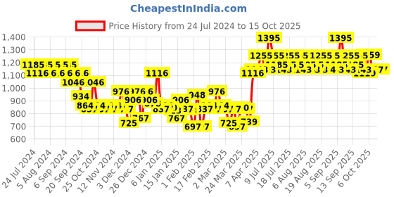 myntra.com Revlon Colorstay Whipped Creme Make Up - Natural Tan revlon Price History Graph from 24 Jul 2024 to 15 Oct 2025