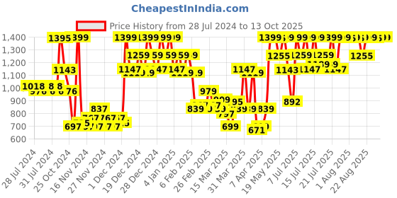 myntra.com Revlon Colorstay Whipped Creme Make Up - Warm Golden revlon Price History Graph from 28 Jul 2024 to 13 Oct 2025