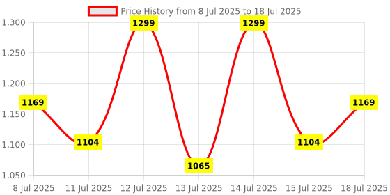 myntra.com Revlon ColorStay Xtensionnaire Hydrofuge Mascara 8ml - Blackest Black Noir Intense 201 revlon Price History Graph from 8 Jul 2025 to 15 Jul 2025