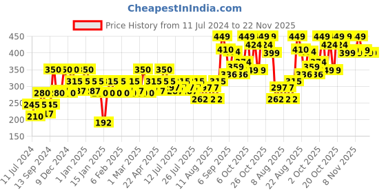 myntra.com Revlon Eye & Lip Makeup Remover - 60ml revlon Price History Graph from 11 Jul 2024 to 22 Nov 2025