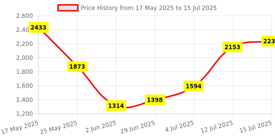 myntra.com Revlon Eyeliner & Lipstick Set revlon Price History Graph from 17 May 2025 to 15 Jul 2025