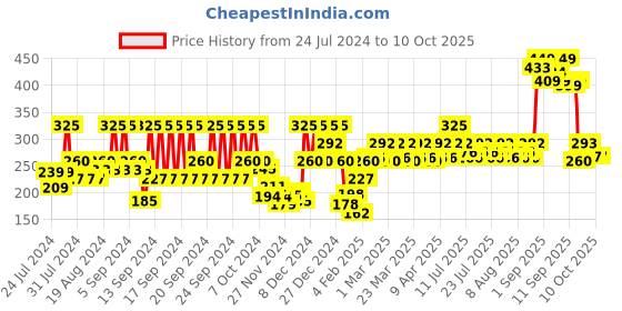 myntra.com Revlon Flex Body Building Protein Conditioner revlon Price History Graph from 24 Jul 2024 to 10 Oct 2025