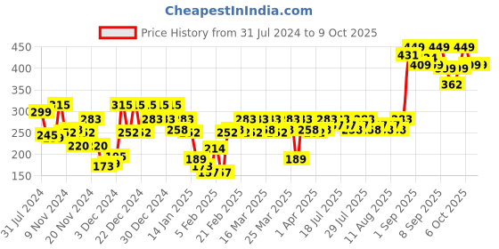myntra.com Revlon Flex Body Building Protein Shampoo 592 ml revlon Price History Graph from 31 Jul 2024 to 9 Oct 2025