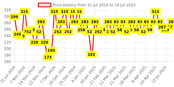 myntra.com Revlon Flex Body Building Protein Shampoo 592 ml revlon Price History Graph from 31 Jul 2024 to 16 Jul 2025