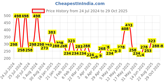 myntra.com Revlon Knotty Berry Nail Enamel 478 & Matte Top Coat Nail Enamel 494 Set revlon Price History Graph from 24 Jul 2024 to 29 Oct 2025