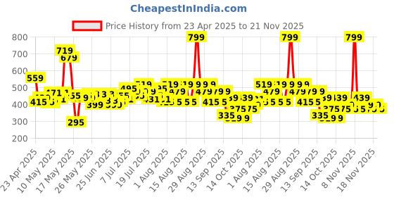 myntra.com Revlon Long Wear ColorStay Pencil Eyeliner- 0.28g- Sapphire revlon Price History Graph from 23 Apr 2025 to 21 Nov 2025