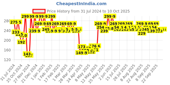 myntra.com Revlon Matte Kohl Kajal Eyeliner Pencil 011 Black with Sharpener revlon Price History Graph from 31 Jul 2024 to 9 Oct 2025