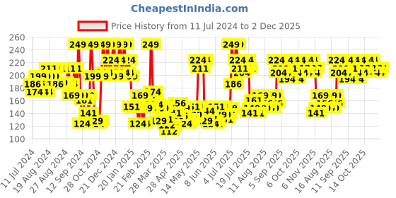 myntra.com Revlon Nail Enamel - Bewitching revlon Price History Graph from 11 Jul 2024 to 2 Dec 2025