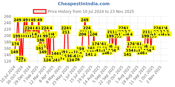 myntra.com Revlon Nail Enamel - Choco Celebration revlon Price History Graph from 10 Jul 2024 to 22 Nov 2025