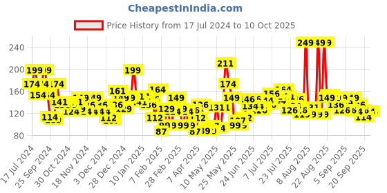 myntra.com Revlon Nail Enamel - Crimson Matte revlon Price History Graph from 17 Jul 2024 to 9 Oct 2025