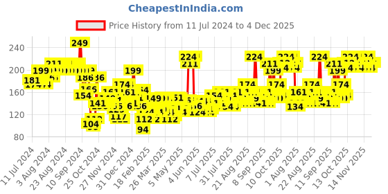 myntra.com Revlon Nail Enamel - Green Orchid revlon Price History Graph from 11 Jul 2024 to 4 Dec 2025