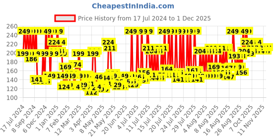 myntra.com Revlon Nail Enamel - Iced Mauve revlon Price History Graph from 17 Jul 2024 to 28 Nov 2025