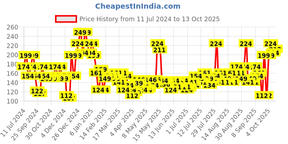 myntra.com Revlon Nail Enamel - Knock Out revlon Price History Graph from 11 Jul 2024 to 12 Oct 2025