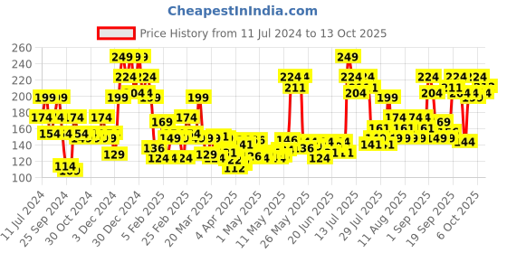myntra.com Revlon Nail Enamel - Knotty Berry revlon Price History Graph from 11 Jul 2024 to 11 Oct 2025