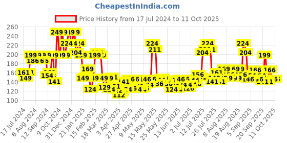 myntra.com Revlon Nail Enamel - Matt Top Coat revlon Price History Graph from 17 Jul 2024 to 11 Oct 2025