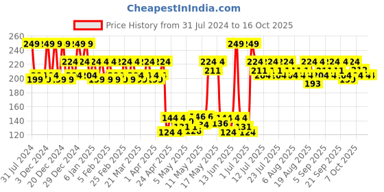 myntra.com Revlon Nail Enamel - Natural revlon Price History Graph from 31 Jul 2024 to 16 Oct 2025