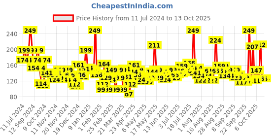 myntra.com Revlon Nail Enamel - Plum Deluxe revlon Price History Graph from 11 Jul 2024 to 13 Oct 2025