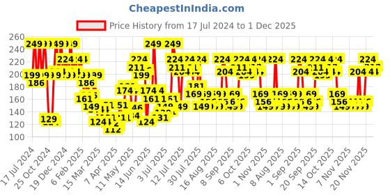 myntra.com Revlon Nail Enamel - Pure Pearl revlon Price History Graph from 17 Jul 2024 to 1 Dec 2025