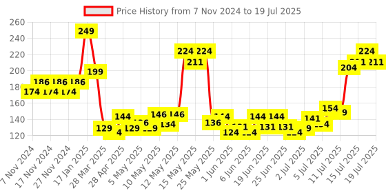 myntra.com Revlon Nail Enamel - Raven Red revlon Price History Graph from 7 Nov 2024 to 15 Jul 2025