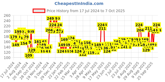 myntra.com Revlon Nail Enamel - Red Fiesta revlon Price History Graph from 17 Jul 2024 to 7 Oct 2025