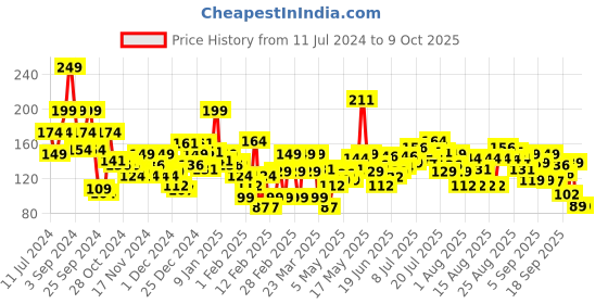 myntra.com Revlon Nail Enamel - Red Sparkle revlon Price History Graph from 11 Jul 2024 to 9 Oct 2025