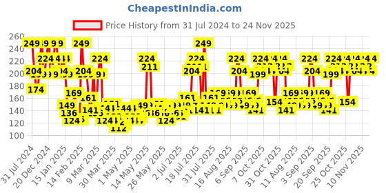 myntra.com Revlon Nail Enamel - Teak Rose revlon Price History Graph from 31 Jul 2024 to 24 Nov 2025