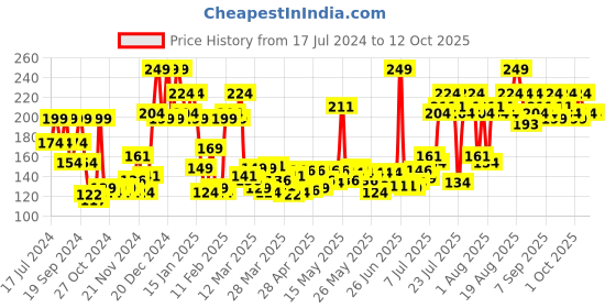 myntra.com Revlon Nail Enamel - Tuscan Sun revlon Price History Graph from 17 Jul 2024 to 12 Oct 2025