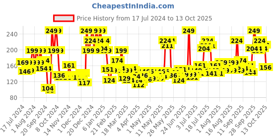 myntra.com Revlon Nail Enamel - Wax Flower revlon Price History Graph from 17 Jul 2024 to 13 Oct 2025