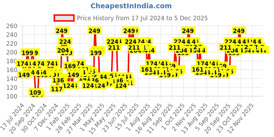 myntra.com Revlon Nail Enamel - White Star revlon Price History Graph from 17 Jul 2024 to 5 Dec 2025