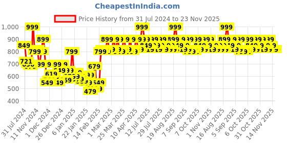 myntra.com Revlon Nearly Naked Make Up SPF 20 - Fresh Beige revlon Price History Graph from 31 Jul 2024 to 23 Nov 2025