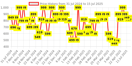 myntra.com Revlon Nearly Naked Make Up SPF 20 - Shell revlon Price History Graph from 31 Jul 2024 to 15 Jul 2025